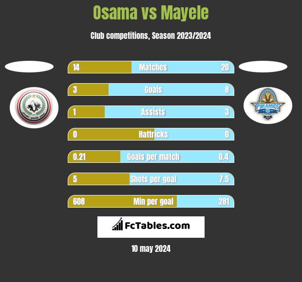 Osama vs Mayele h2h player stats
