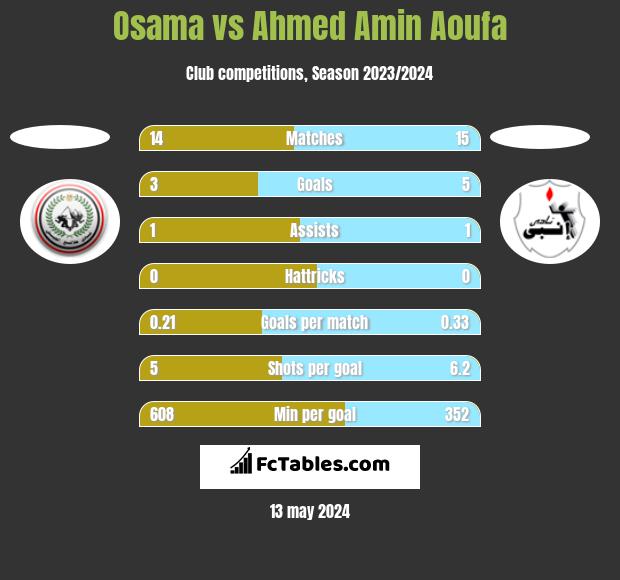 Osama vs Ahmed Amin Aoufa h2h player stats