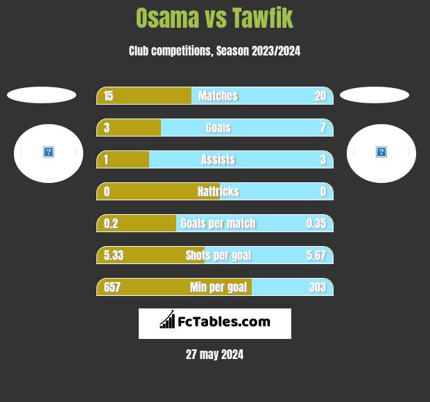 Osama vs Tawfik h2h player stats