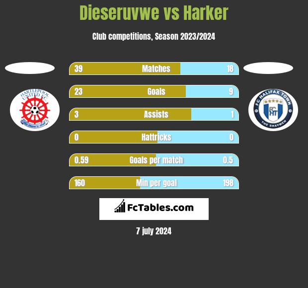 Dieseruvwe vs Harker h2h player stats