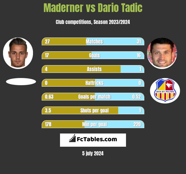 Maderner vs Dario Tadic h2h player stats