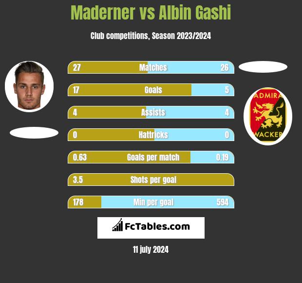 Maderner vs Albin Gashi h2h player stats