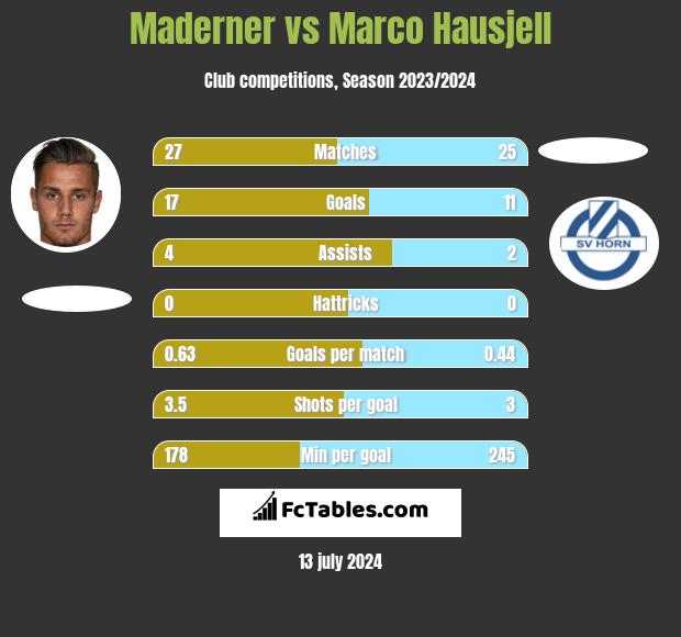 Maderner vs Marco Hausjell h2h player stats