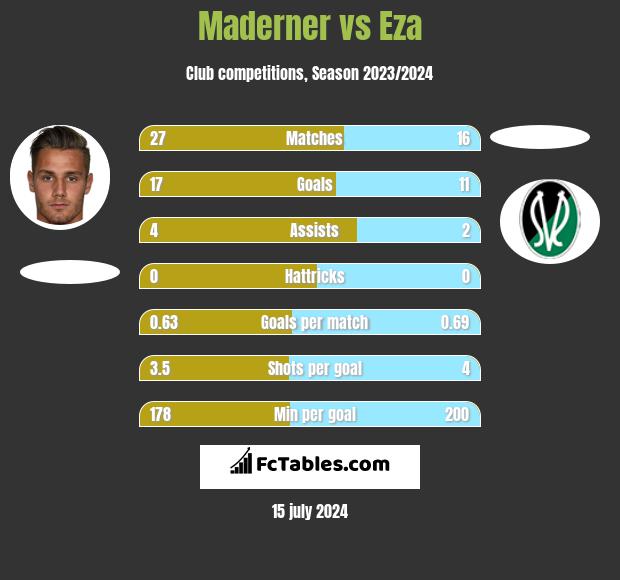 Maderner vs Eza h2h player stats