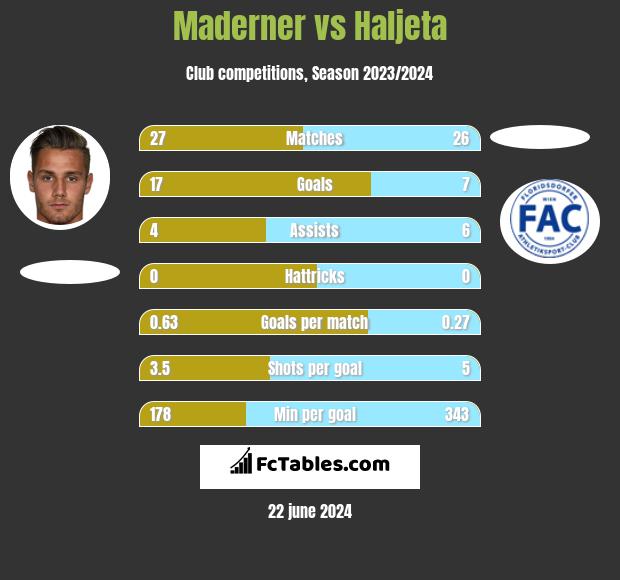 Maderner vs Haljeta h2h player stats