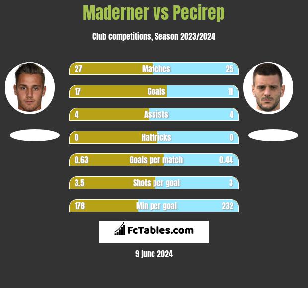 Maderner vs Pecirep h2h player stats