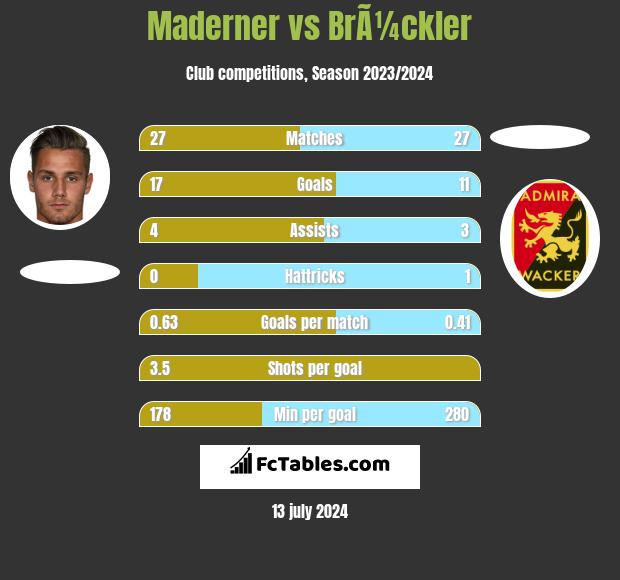 Maderner vs BrÃ¼ckler h2h player stats
