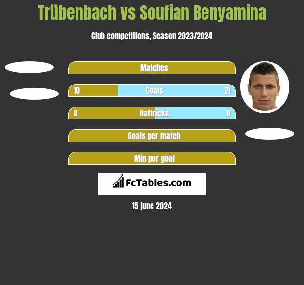 Trübenbach vs Soufian Benyamina h2h player stats