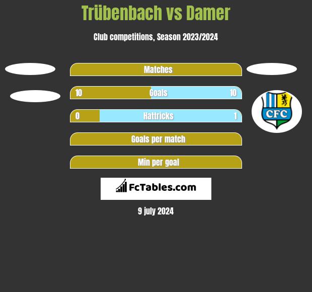Trübenbach vs Damer h2h player stats