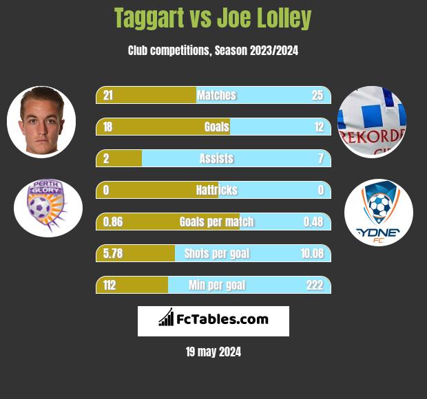 Taggart vs Joe Lolley h2h player stats