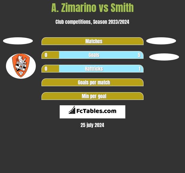 A. Zimarino vs Smith h2h player stats