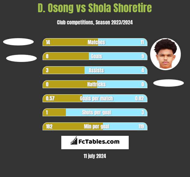 D. Osong vs Shola Shoretire h2h player stats