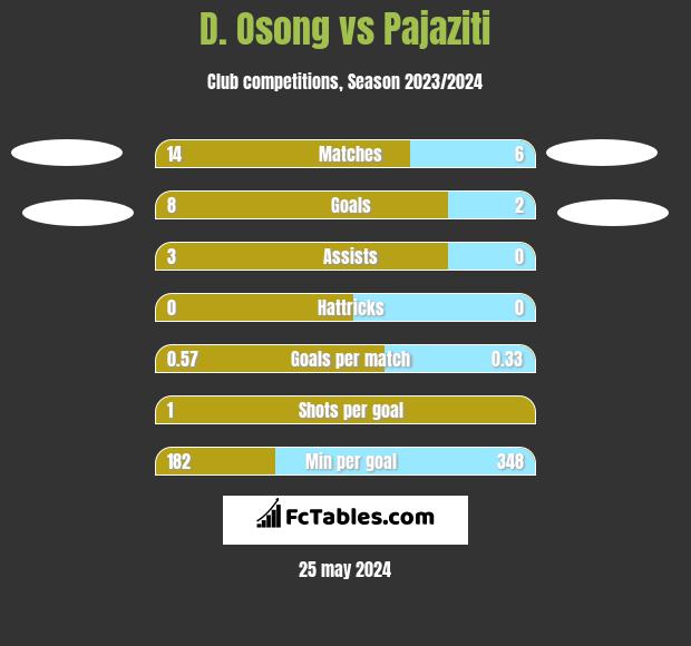 D. Osong vs Pajaziti h2h player stats