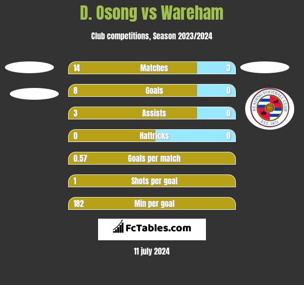 D. Osong vs Wareham h2h player stats