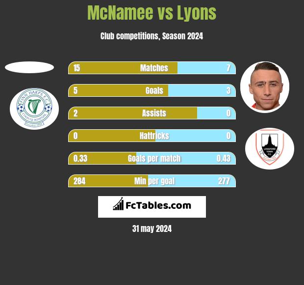 McNamee vs Lyons h2h player stats