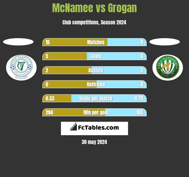 McNamee vs Grogan h2h player stats