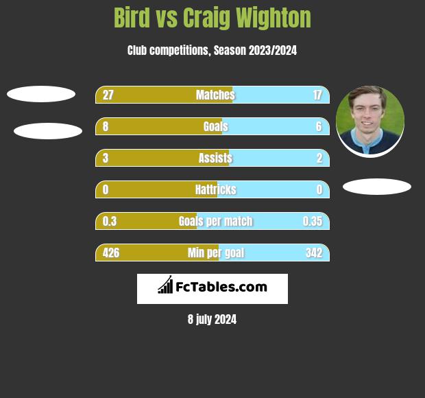 Bird vs Craig Wighton h2h player stats