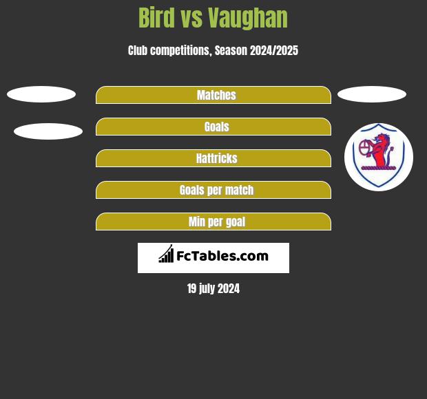 Bird vs Vaughan h2h player stats
