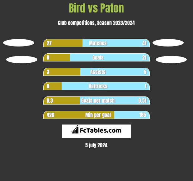 Bird vs Paton h2h player stats
