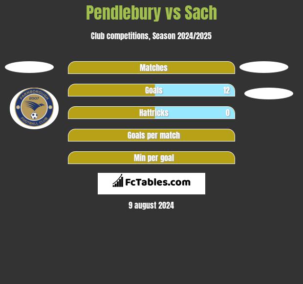 Pendlebury vs Sach h2h player stats