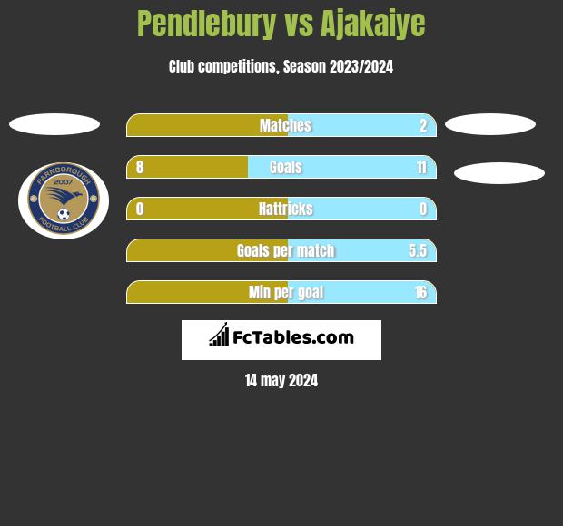 Pendlebury vs Ajakaiye h2h player stats