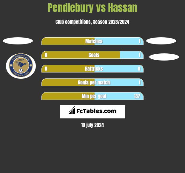 Pendlebury vs Hassan h2h player stats