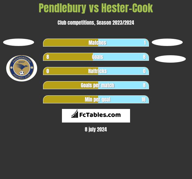 Pendlebury vs Hester-Cook h2h player stats