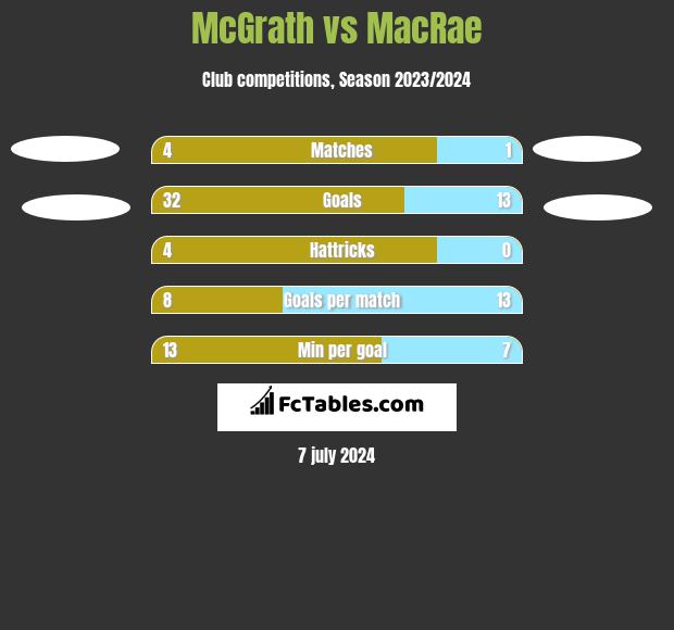 McGrath vs MacRae h2h player stats
