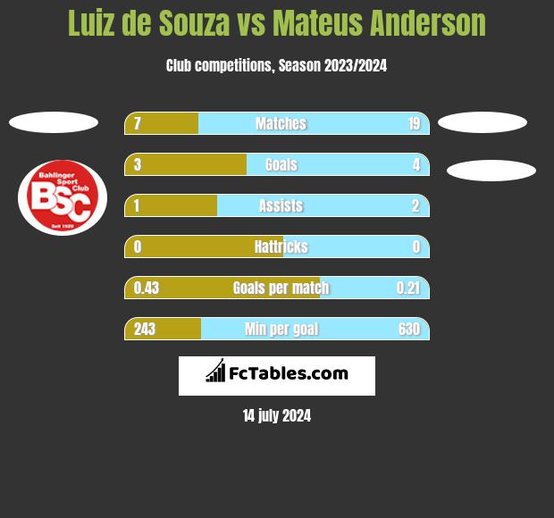Luiz de Souza vs Mateus Anderson h2h player stats