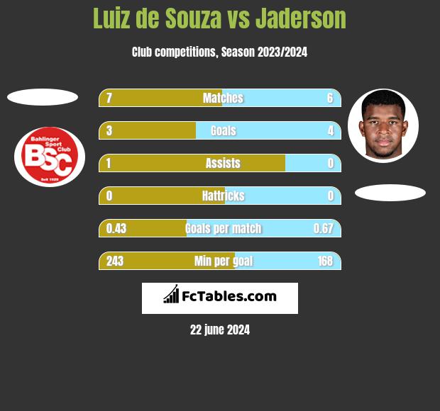 Luiz de Souza vs Jaderson h2h player stats