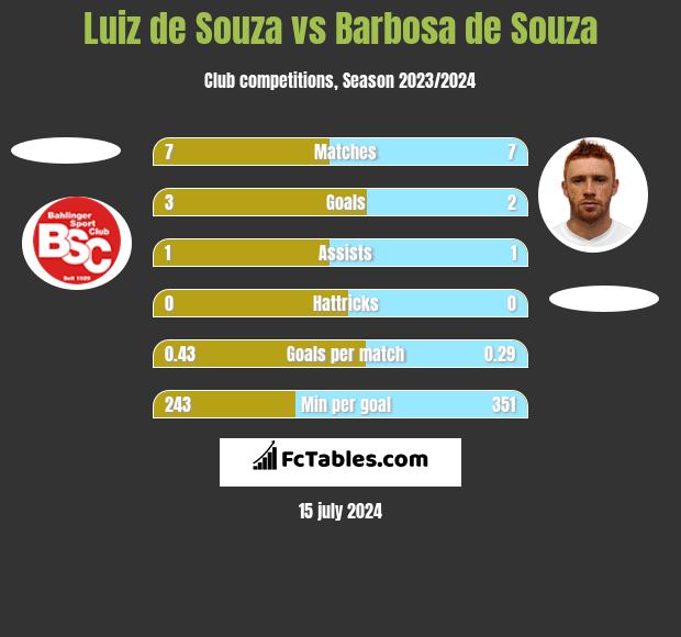 Luiz de Souza vs Barbosa de Souza h2h player stats