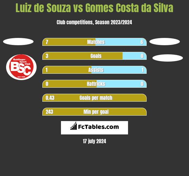 Luiz de Souza vs Gomes Costa da Silva h2h player stats