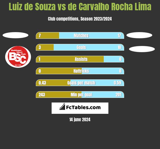 Luiz de Souza vs de Carvalho Rocha Lima h2h player stats