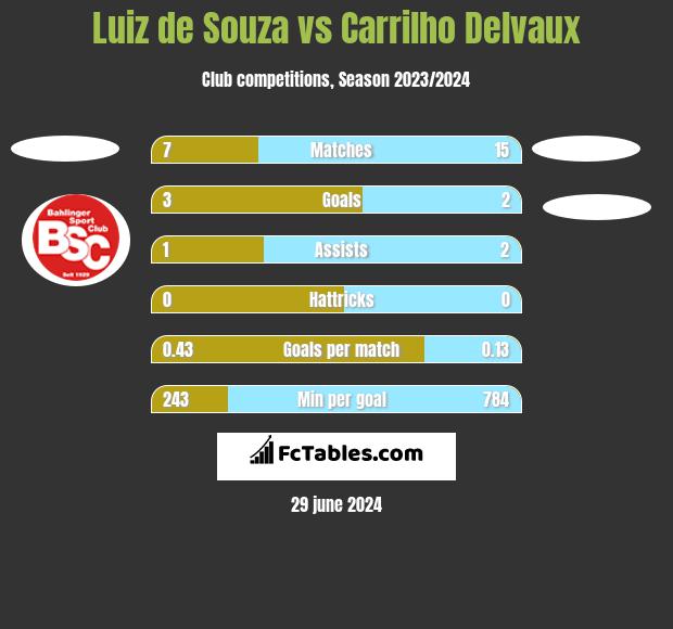 Luiz de Souza vs Carrilho Delvaux h2h player stats