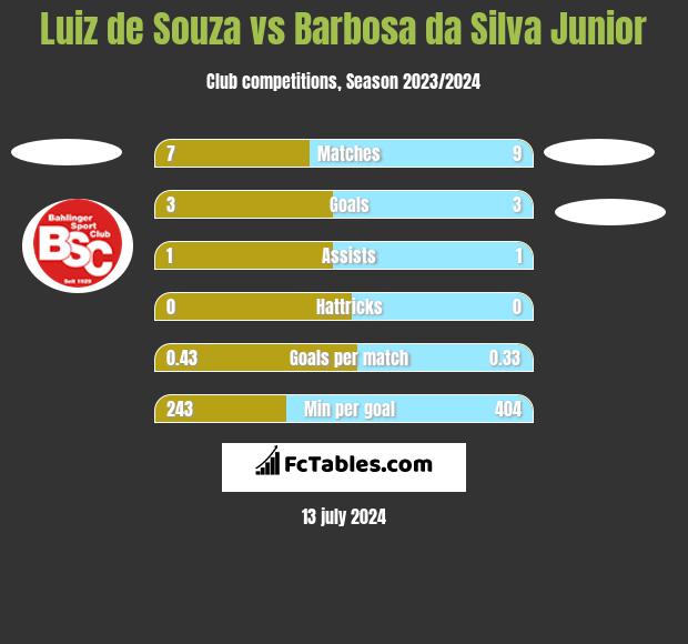 Luiz de Souza vs Barbosa da Silva Junior h2h player stats