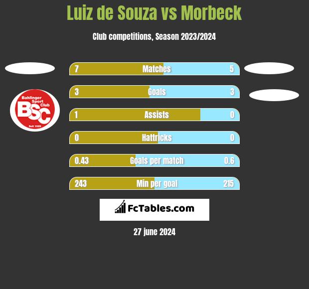 Luiz de Souza vs Morbeck h2h player stats