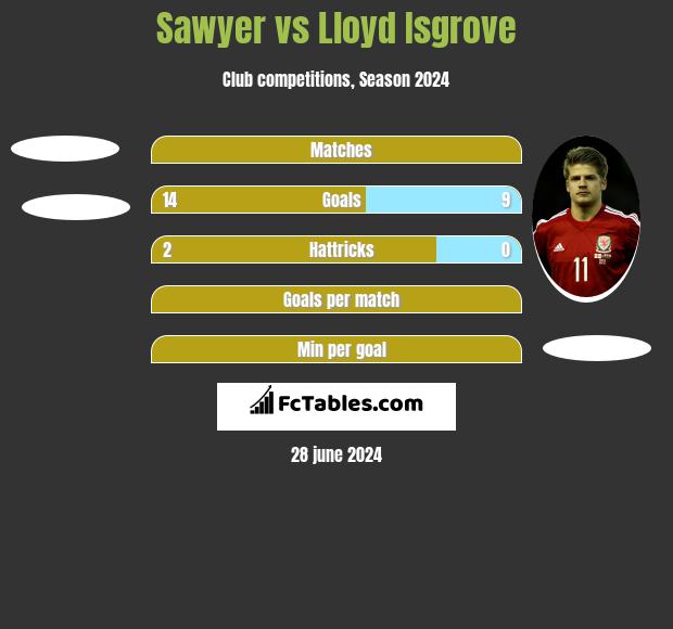 Sawyer vs Lloyd Isgrove h2h player stats