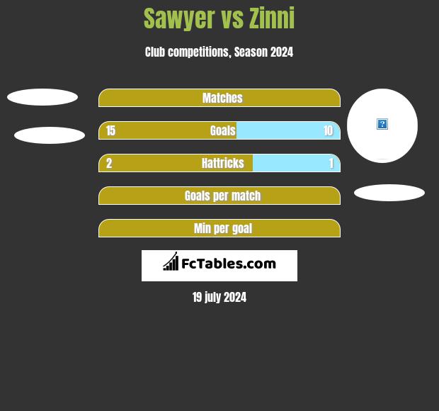 Sawyer vs Zinni h2h player stats