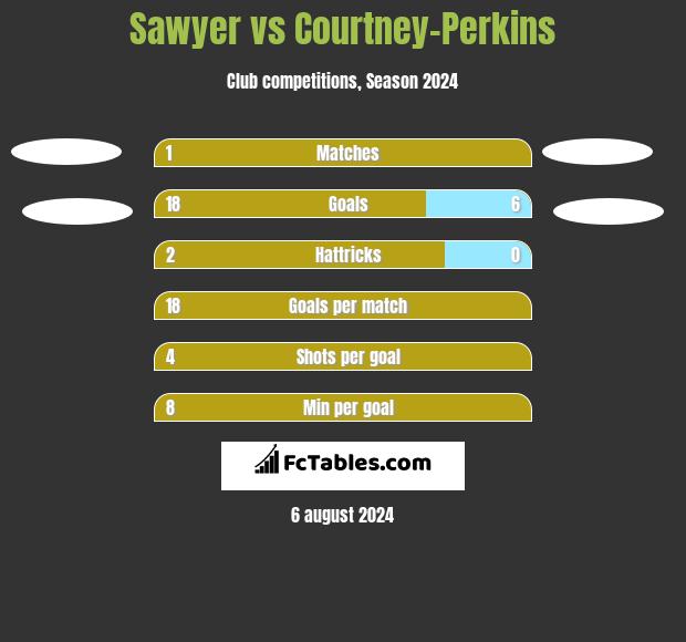 Sawyer vs Courtney-Perkins h2h player stats