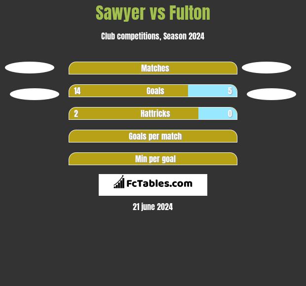 Sawyer vs Fulton h2h player stats