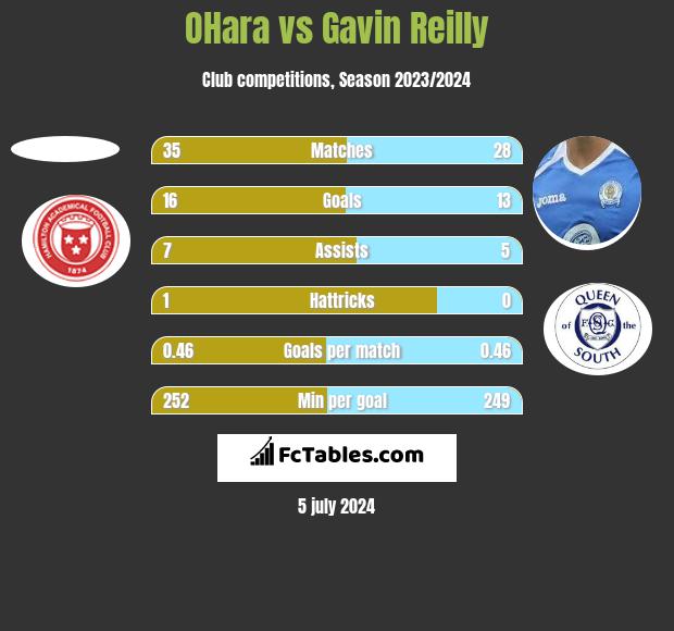 OHara vs Gavin Reilly h2h player stats