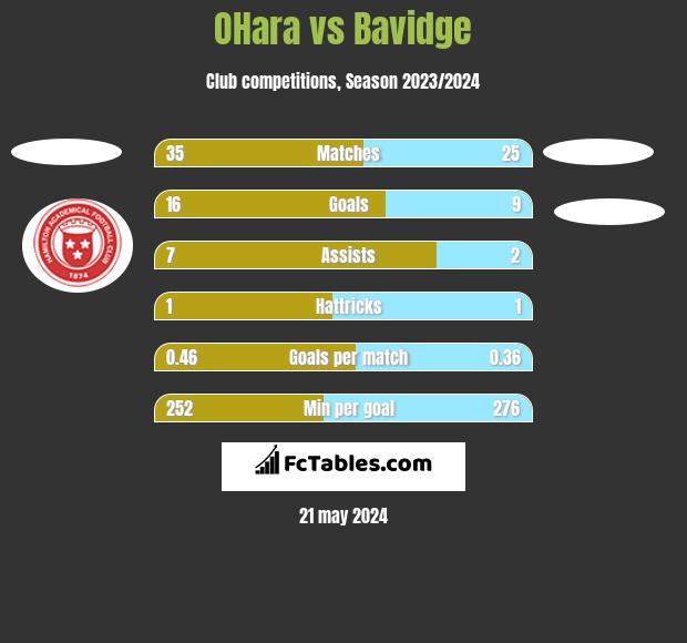 OHara vs Bavidge h2h player stats