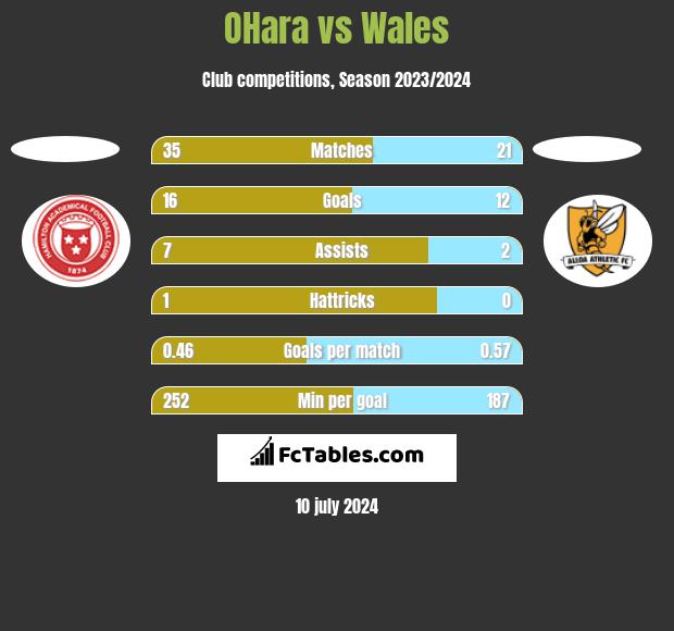 OHara vs Wales h2h player stats