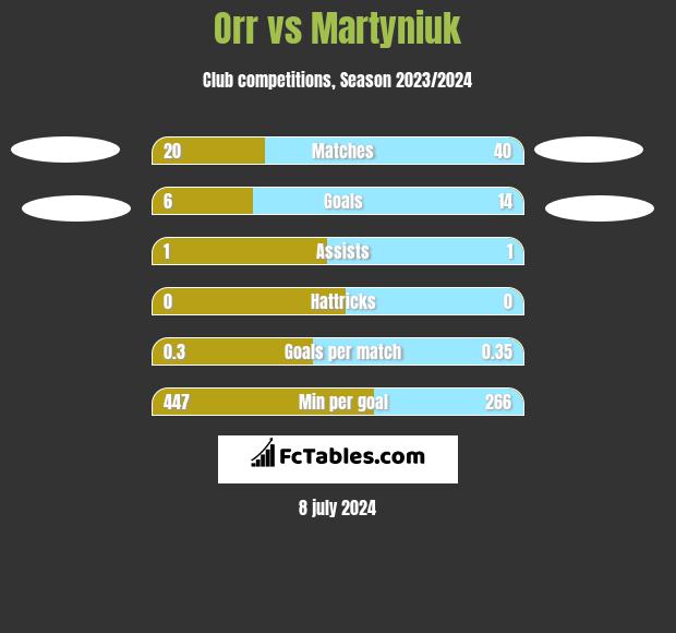 Orr vs Martyniuk h2h player stats
