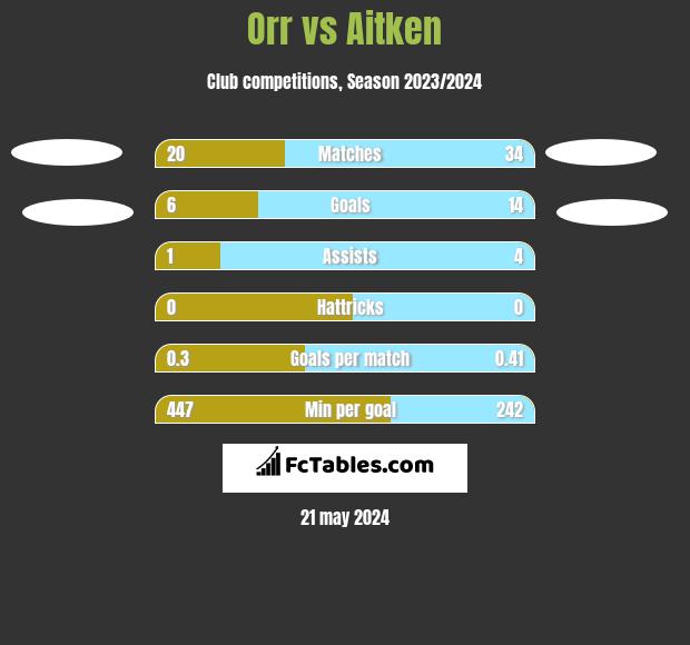 Orr vs Aitken h2h player stats