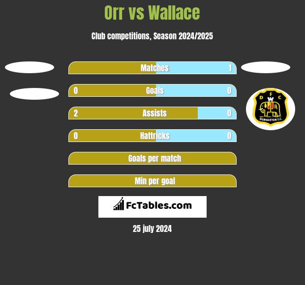 Orr vs Wallace h2h player stats