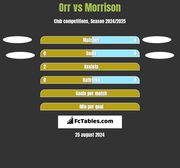 Orr vs Morrison h2h player stats