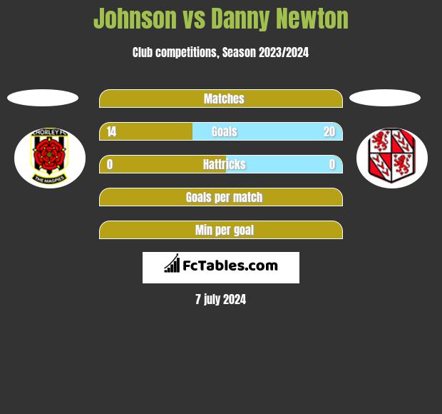 Johnson vs Danny Newton h2h player stats