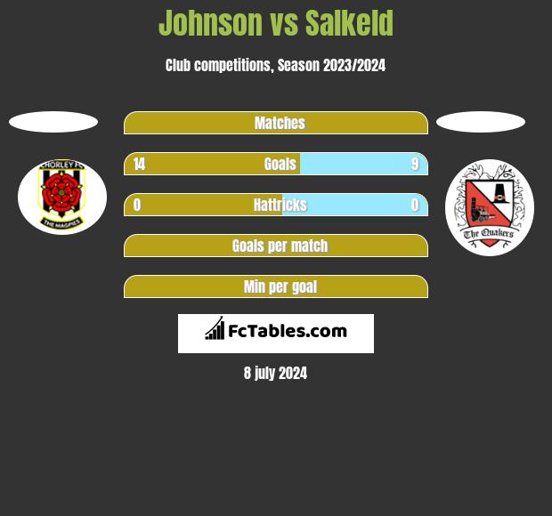 Johnson vs Salkeld h2h player stats