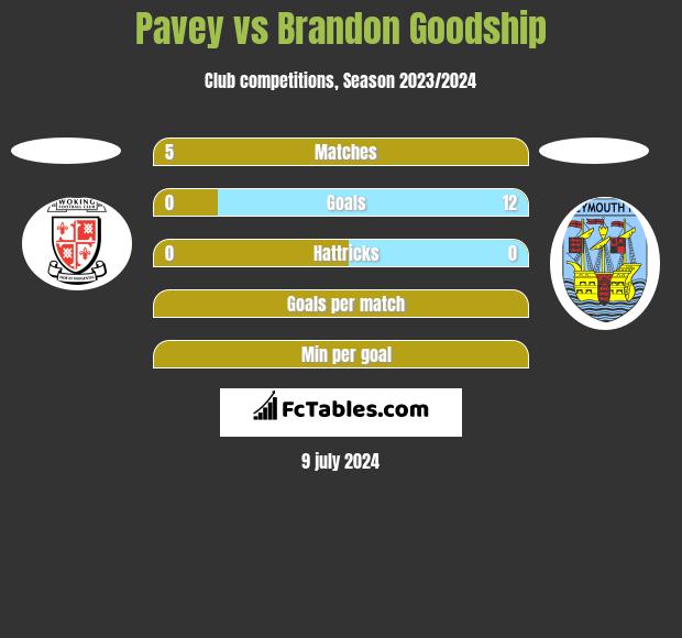 Pavey vs Brandon Goodship h2h player stats